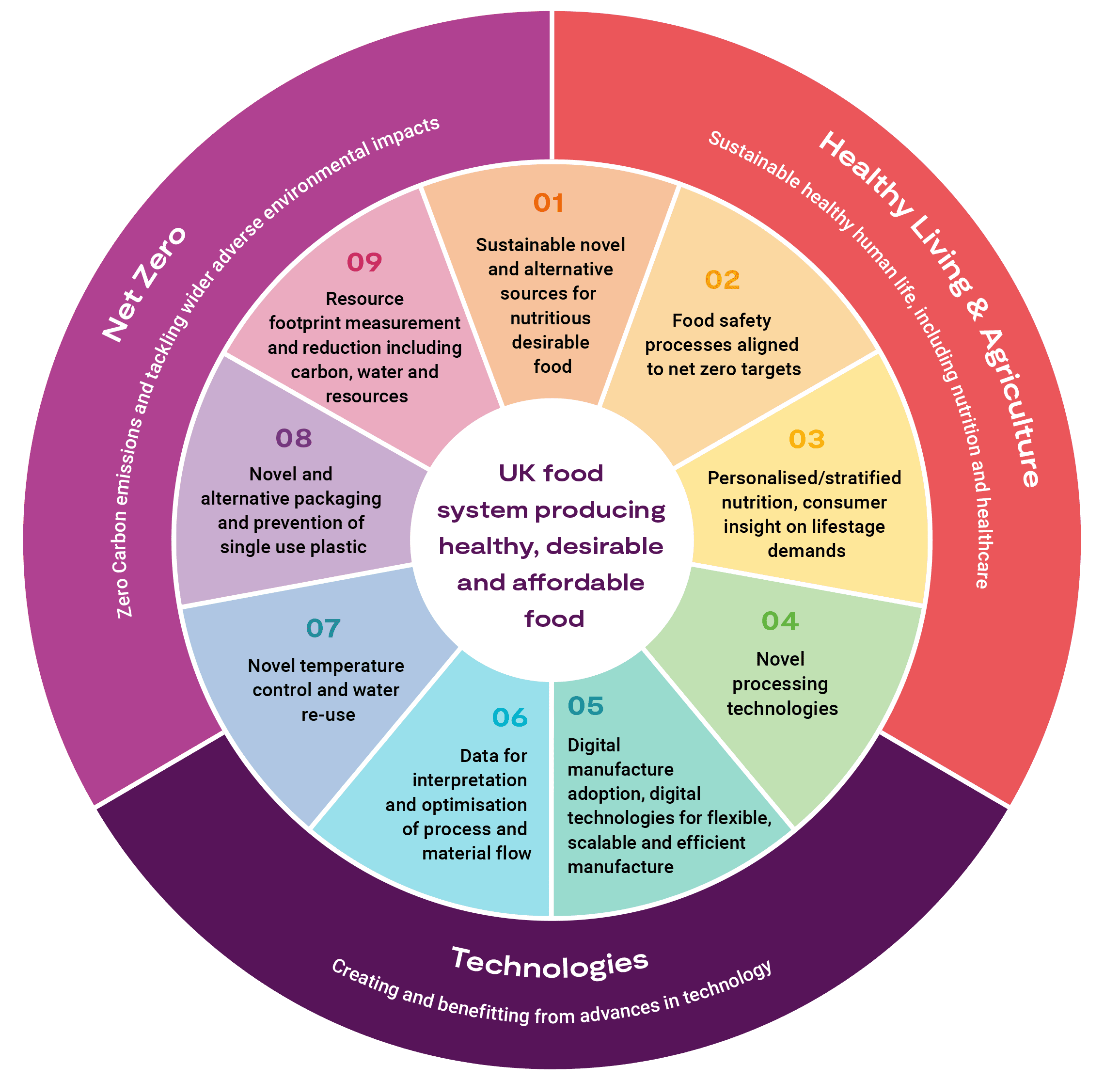 Sustainable-food-priorities UKI FOG Recovery - Food Manufacturers - Salmon